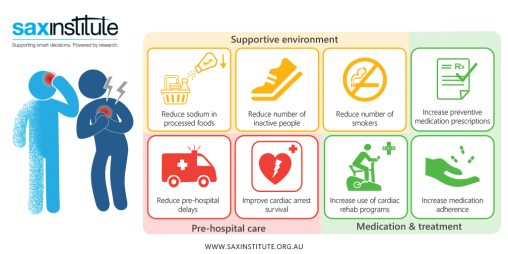 Dynamic modelling has identified the most effective strategies for reducing CVD-related hospitalisations and deaths.