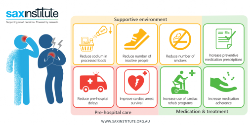  Dynamic modelling has identified the most effective strategies for reducing CVD-related hospitalisations and deaths.